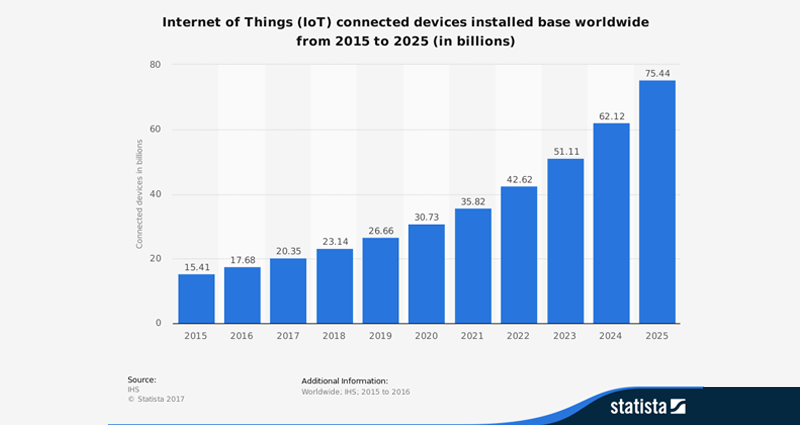 Internet-of-Things-(IoT)-connected-devices-installed-base-worldwide-from-2015-to-2025-(in-billions).png